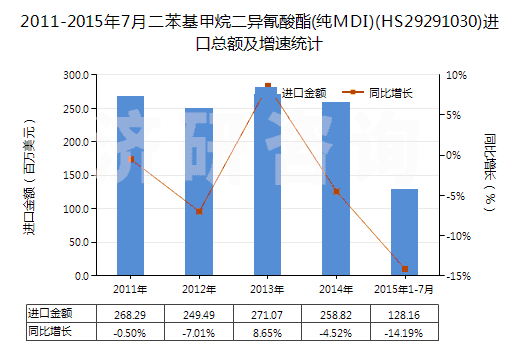 2011-2015年7月二苯基甲烷二異氰酸酯(純MDI)(HS29291030)進(jìn)口總額及增速統(tǒng)計(jì)